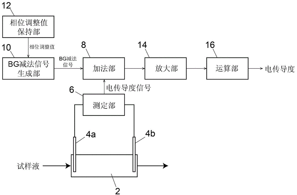 电传导度检测器及求取背景减法信号的相位调整值的方法与流程