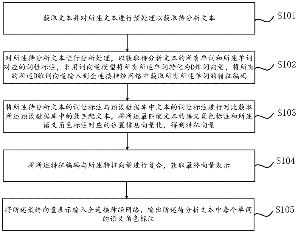 基于LSTM网络的法条语义标注方法及装置与流程