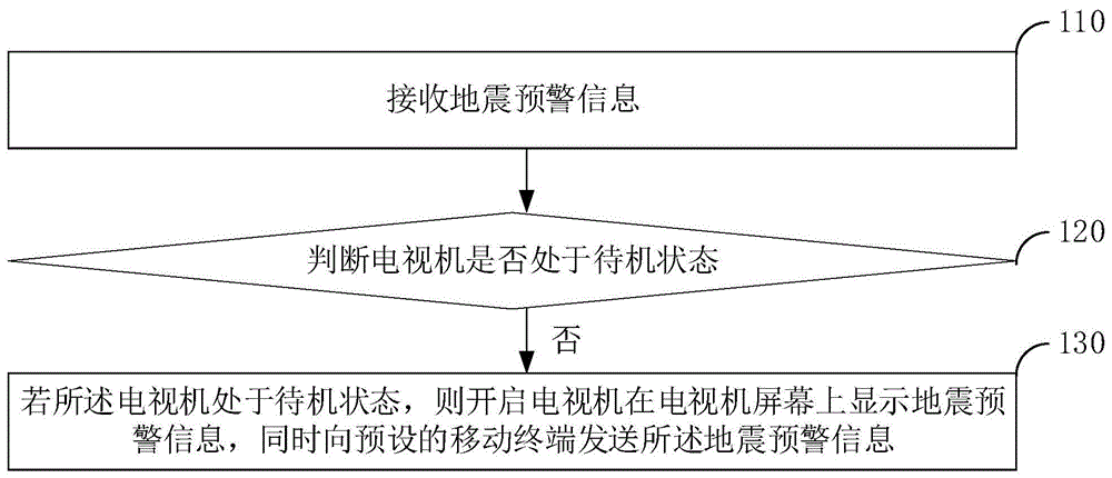 基于电视机的地震预警方法、装置、电视机及存储介质与流程