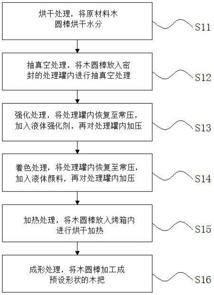 一种木把加工方法、设备及木把与流程