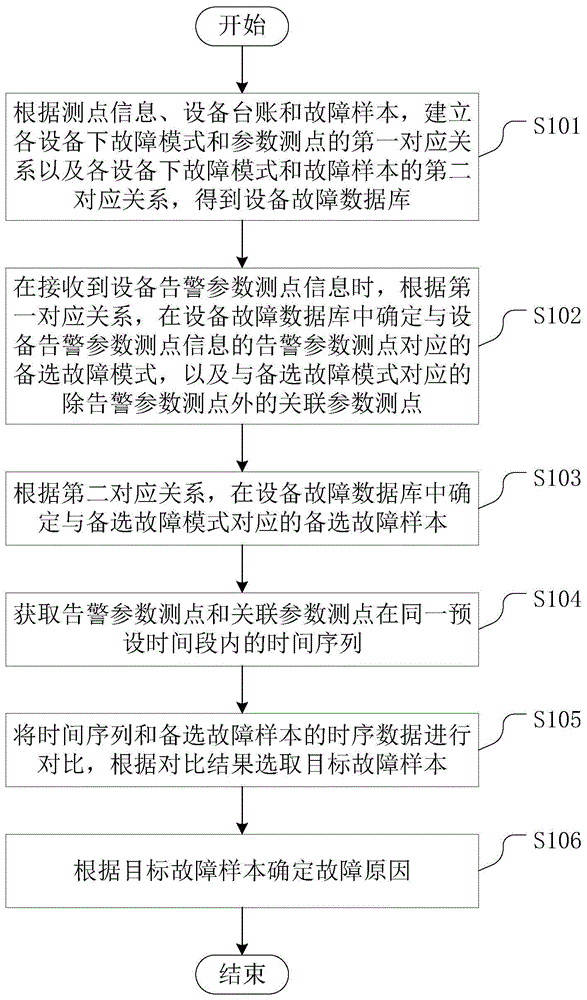 设备故障的诊断方法、诊断装置、诊断设备及存储介质与流程