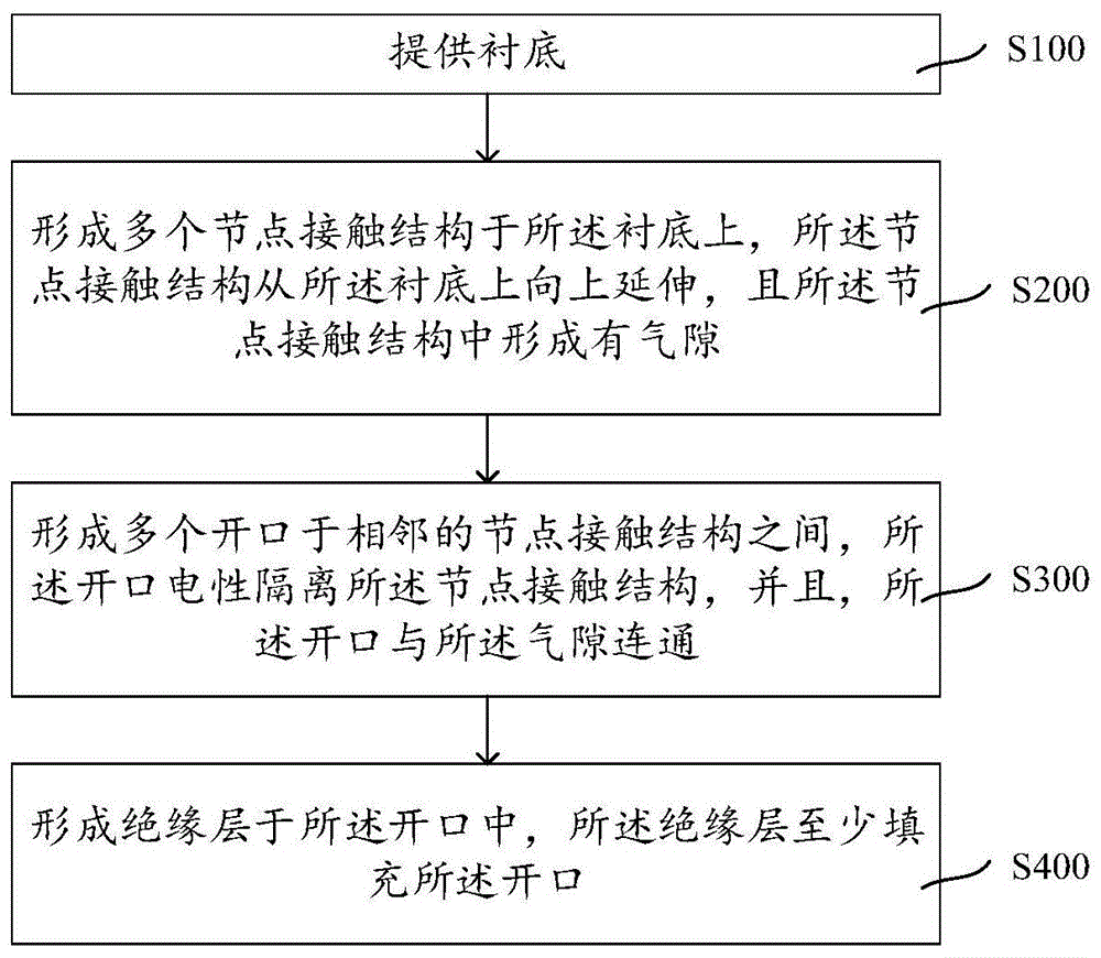 存储器及其形成方法与流程