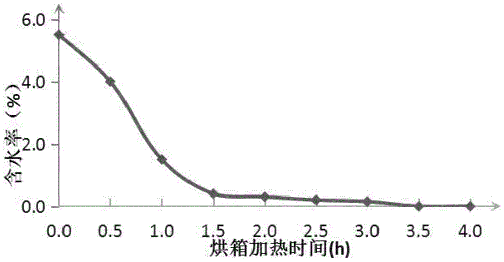 一种路面生产环节集料烘干过程的室内模拟试验方法与流程