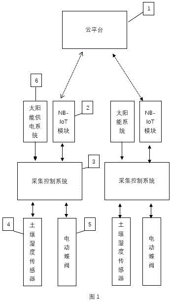 一种基于NB-IoT的大田滴灌远程加自动化控制系统的制作方法