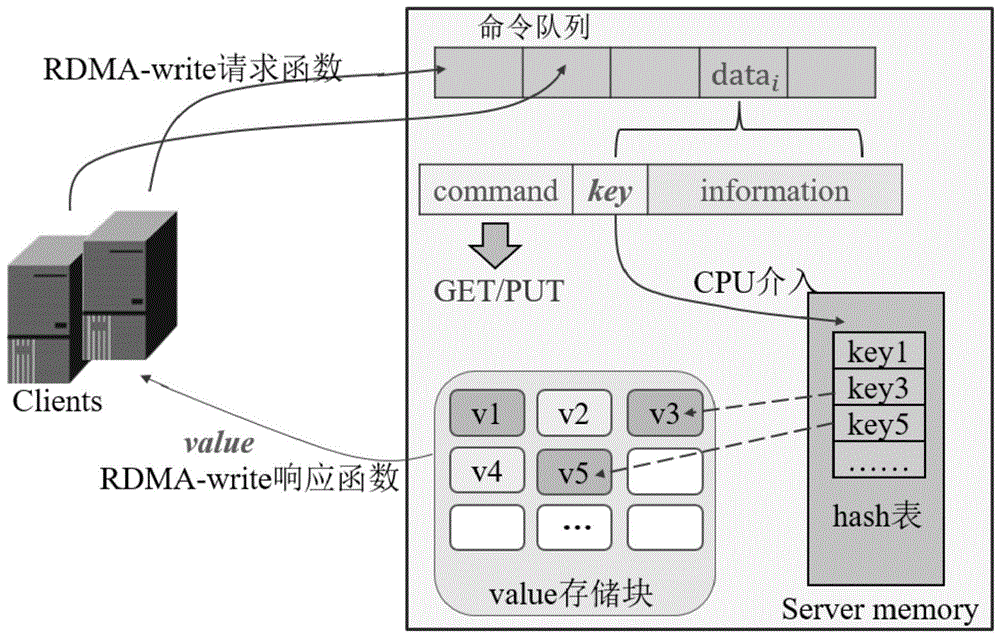 一种基于RDMA的键值存储系统传输方法与流程