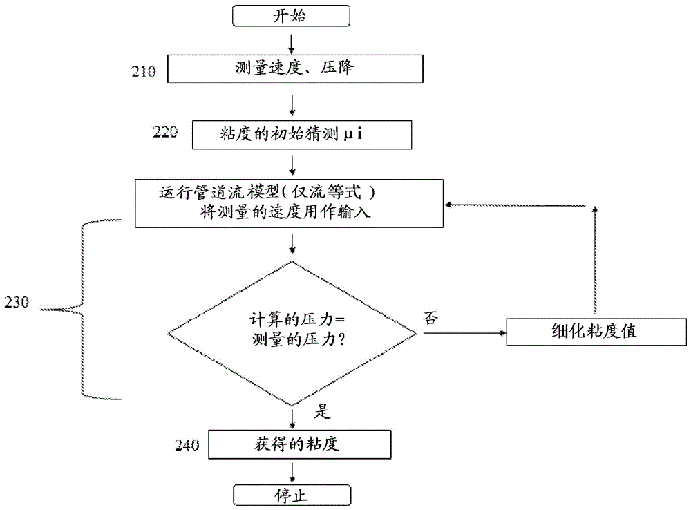 利用用于模拟流体参数的系统的增强流量计的制作方法