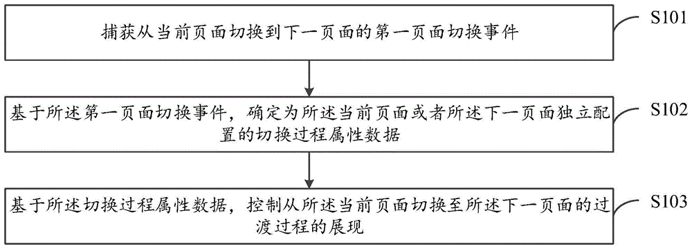 页面切换方法、装置、电子设备及计算机可读介质与流程