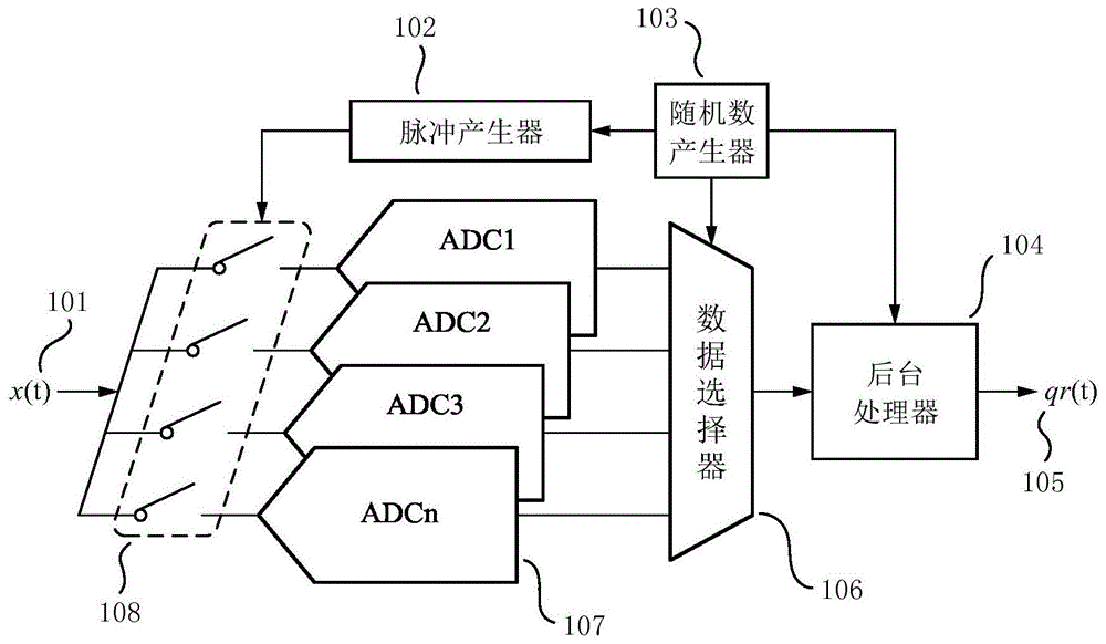 一种基于压缩感知的时间交织ADC的制作方法