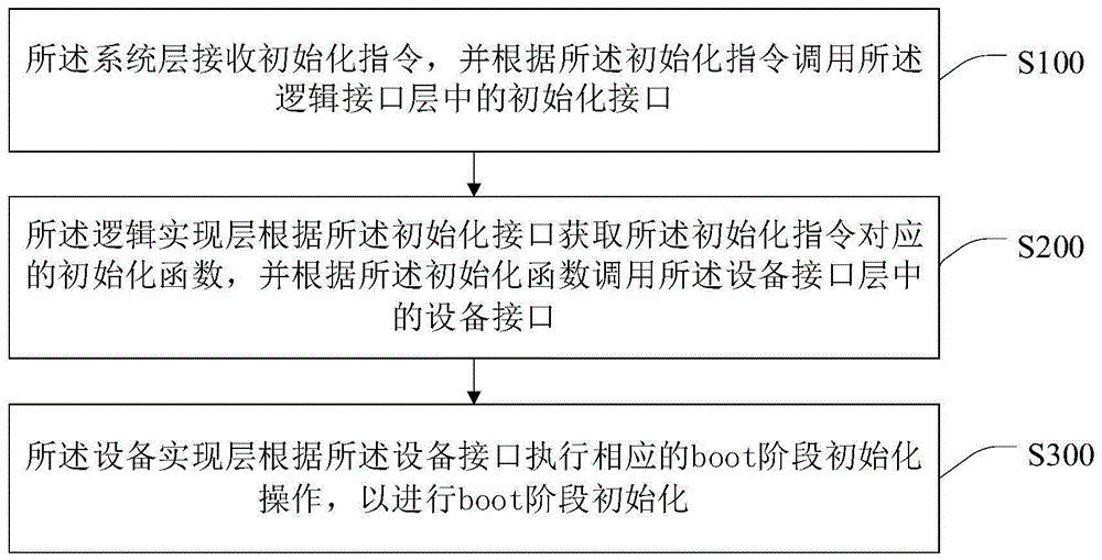 boot阶段初始化兼容的实现方法、系统及计算机设备与流程