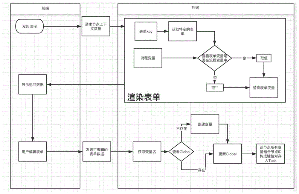 一种基于Activiti的流程表单数据渲染和存取方法与流程