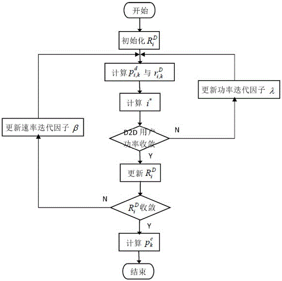 基于效用公平性的D2D通信资源分配方法与流程