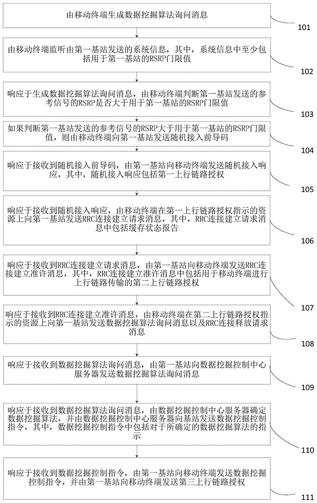 一种数据挖掘算法受控切换消息的传输方法及系统与流程