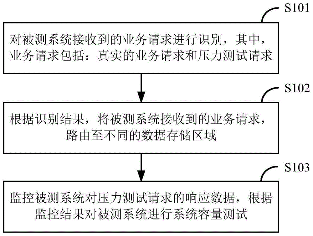 基于生产环境的系统容量测试方法及装置与流程