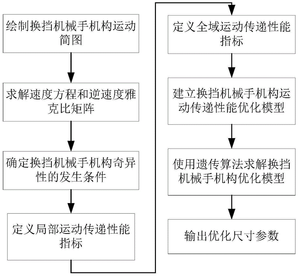 一种换挡机械手机构的运动传递性能优化方法与流程