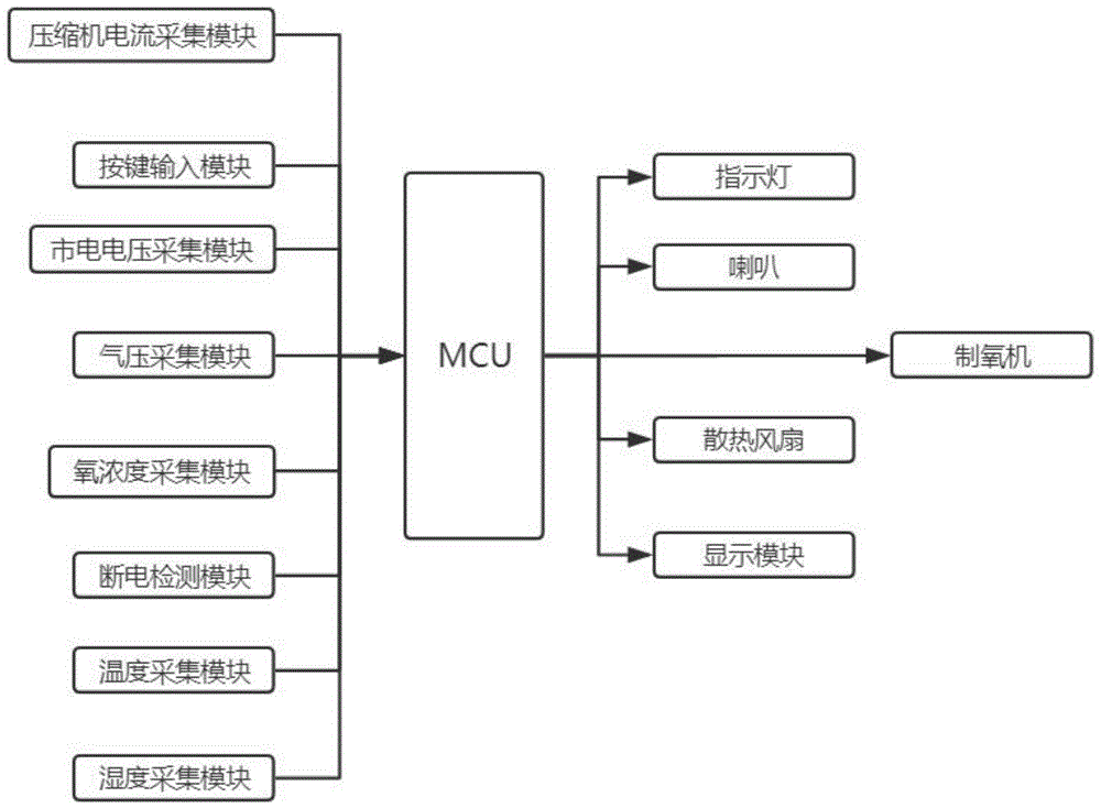 一种医用制氧控制器的制作方法