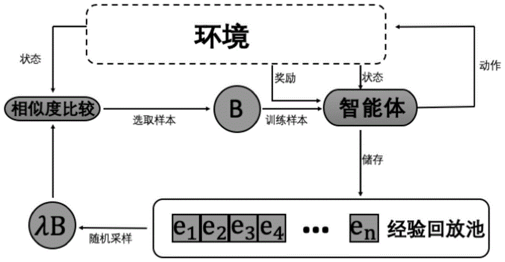 优化经验回放采样策略的强化学习方法与流程