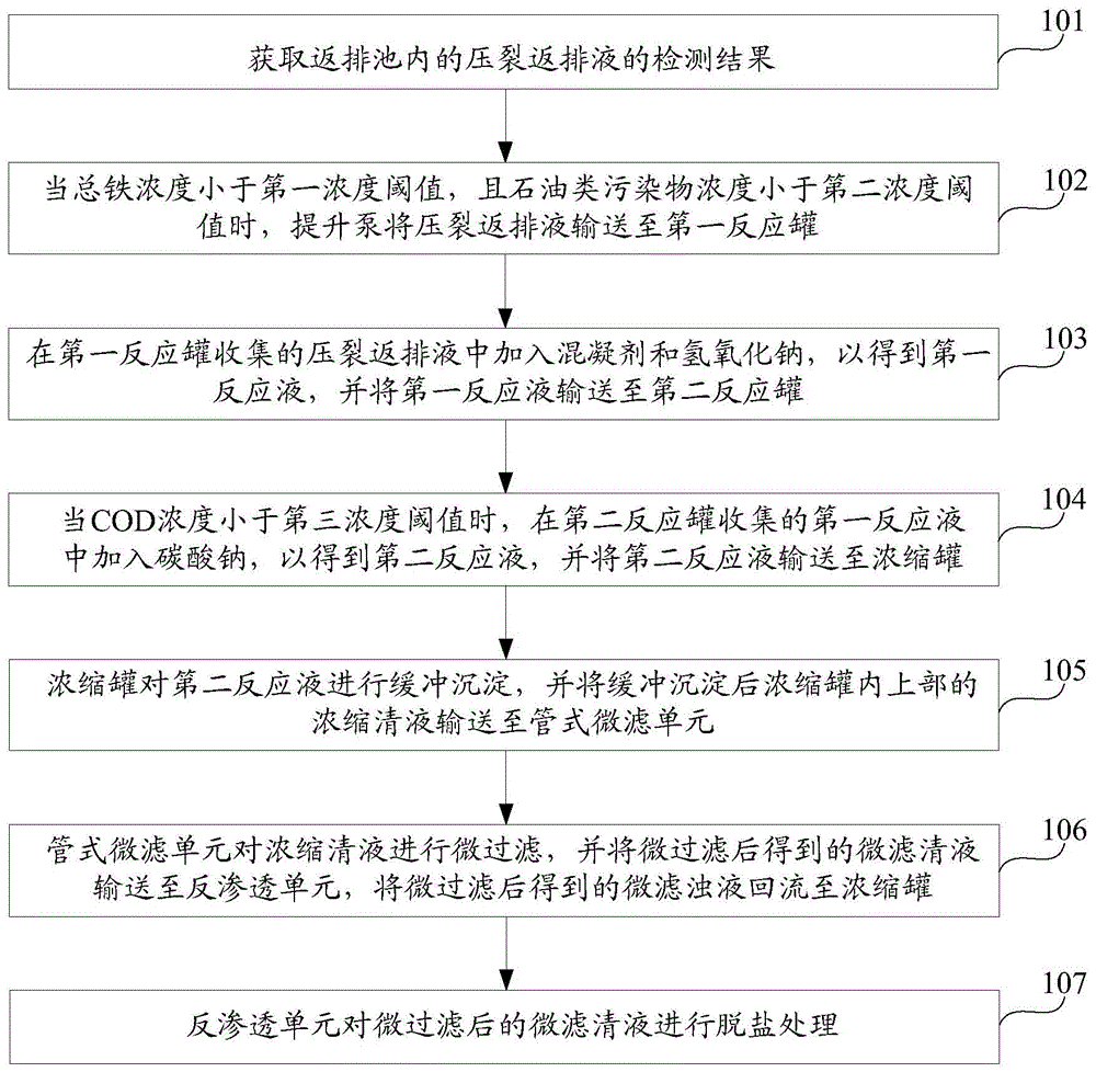 压裂返排液的处理方法与流程