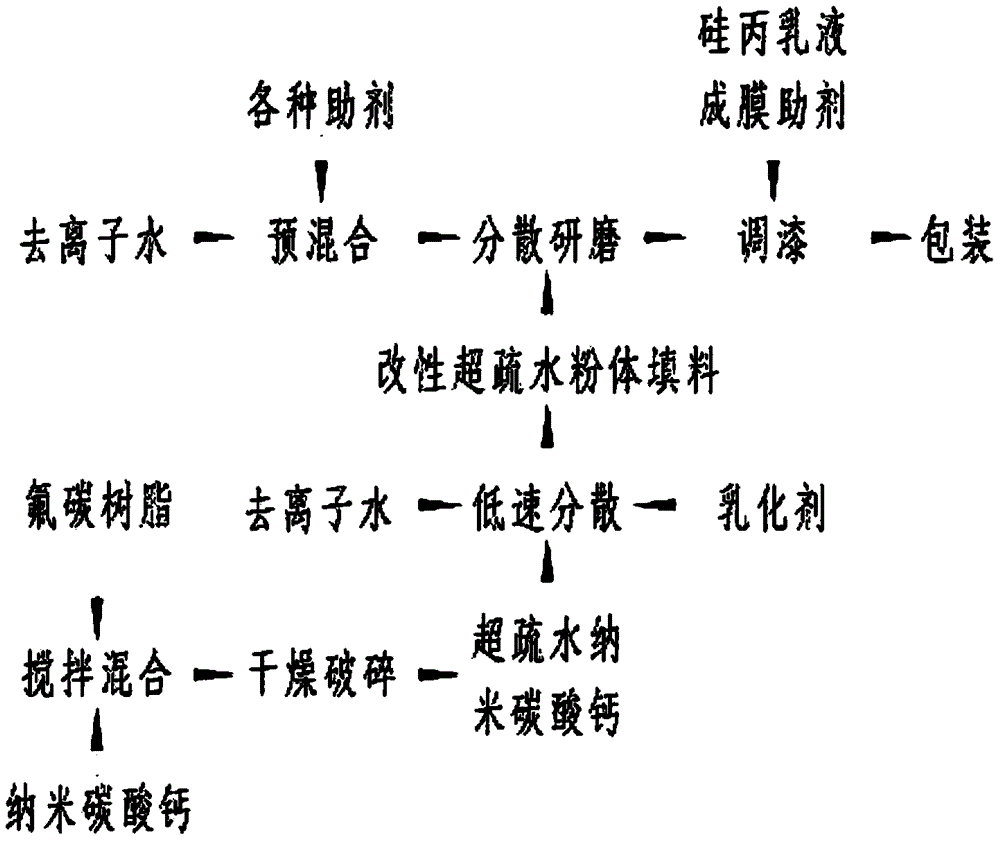 一种超疏水水漆及其生产工艺的制作方法