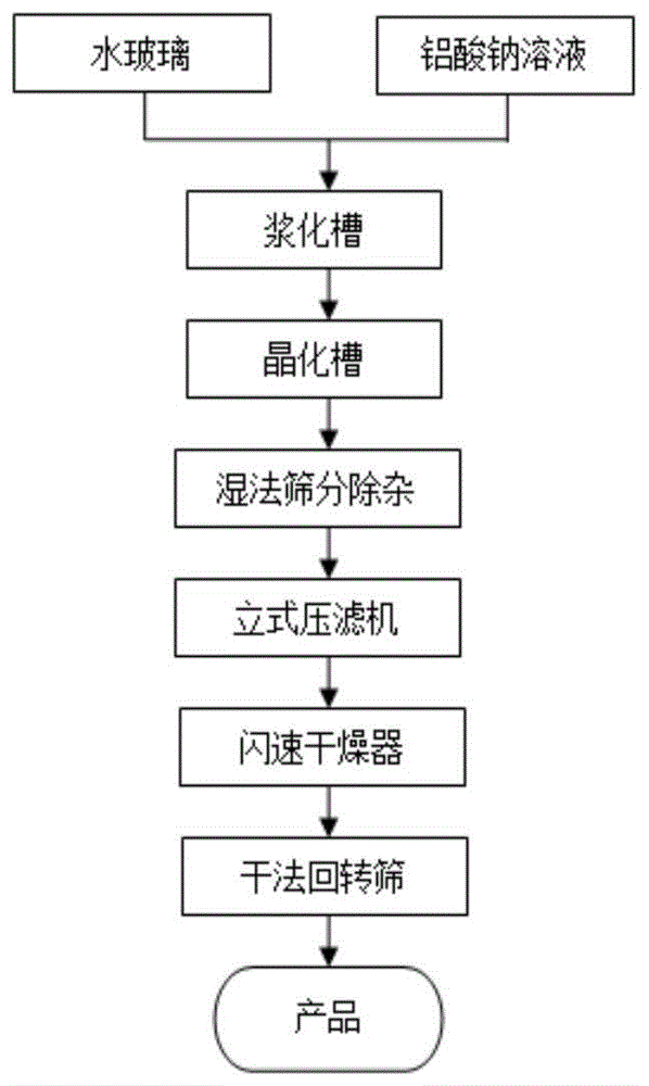 一种洗涤助剂用改性4A沸石的制备方法及其产品与流程