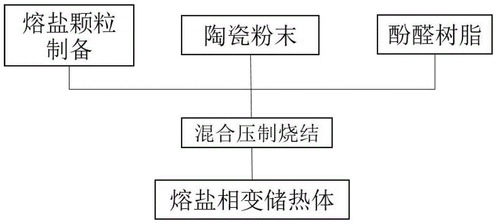 本发明属于相变储热材料领域尤其涉及一种利用酚醛树脂提高熔盐相变储