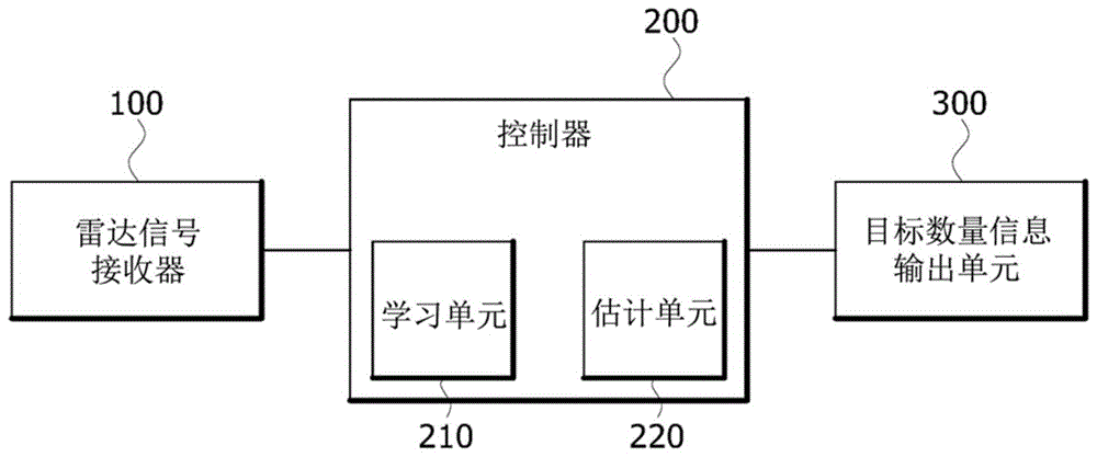 估计目标数量的装置和方法与流程