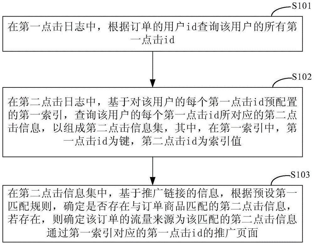 一种确定订单的流量来源的方法和装置与流程