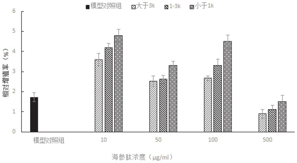 一种肿瘤患者海参肽营养补充剂及其加工方法与流程