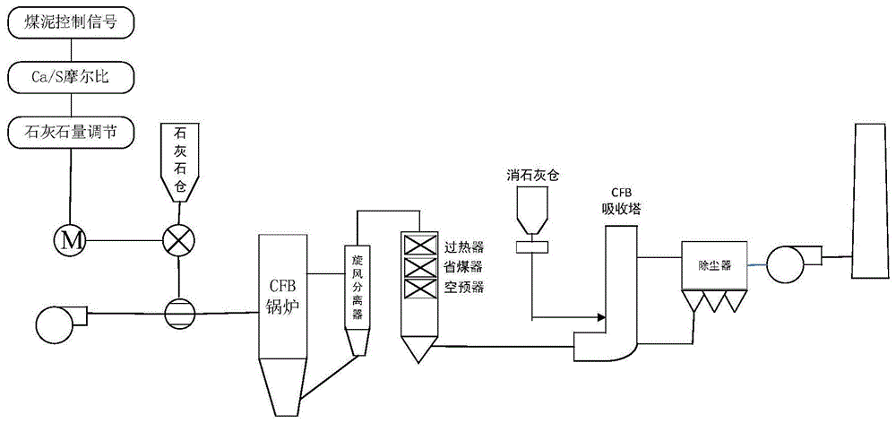 一种煤泥流化床锅炉脱硫协同优化运行方法与流程