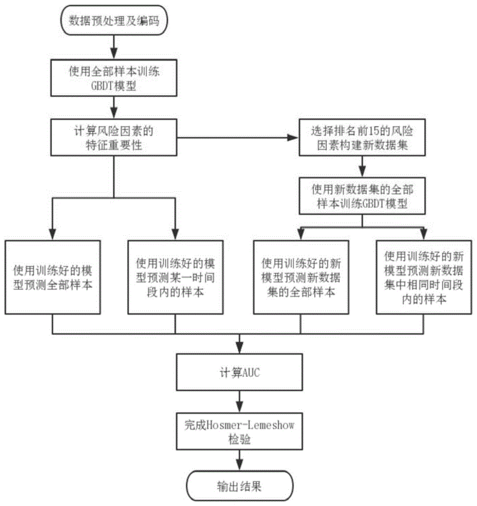 一种基于非线性集成模型的预测数据错误风险方法与流程