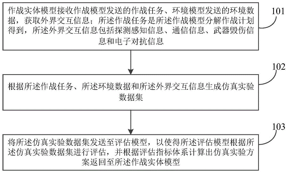 一种组件化仿真建模方法及系统与流程