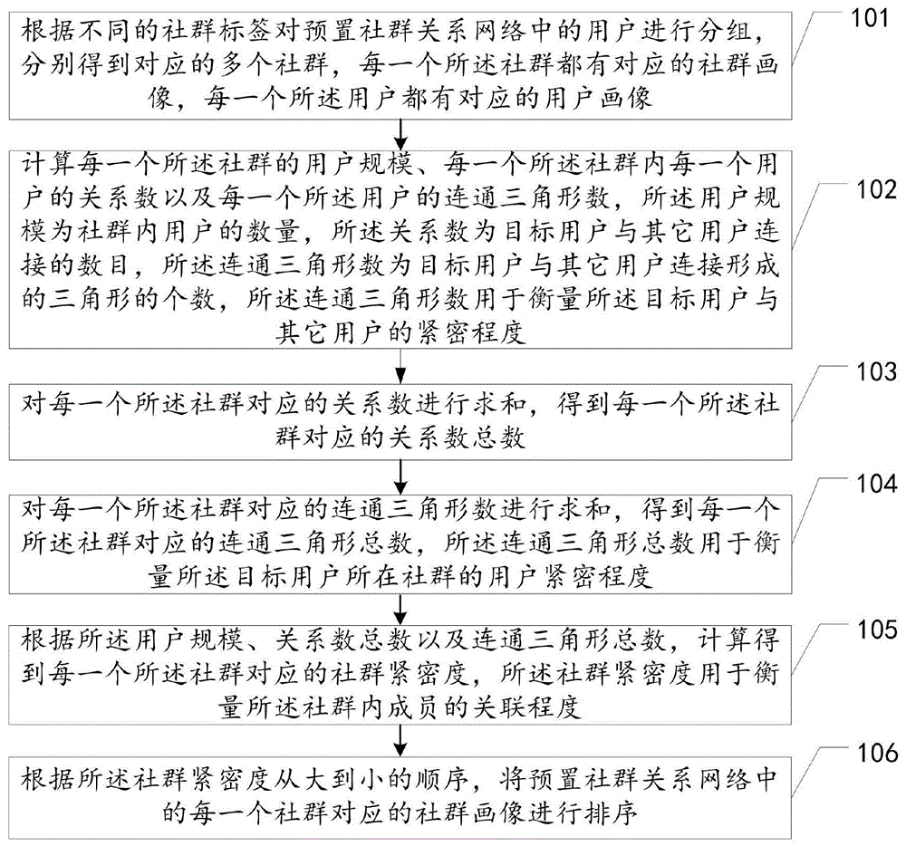 社群画像构建方法、装置、设备及存储介质与流程