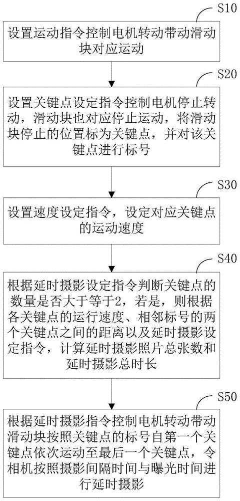 一种相机移动速度可调节的延时摄影方法及装置与流程