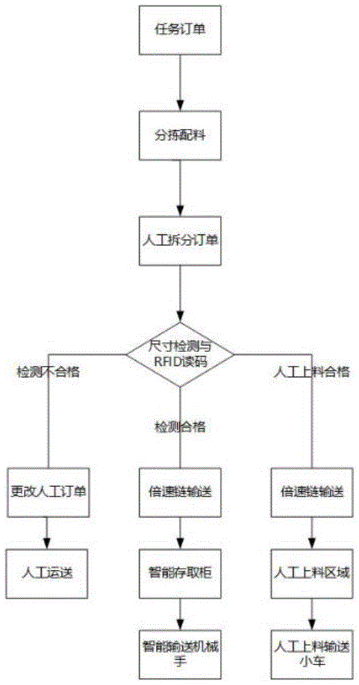 智能输送存取控制系统的制作方法