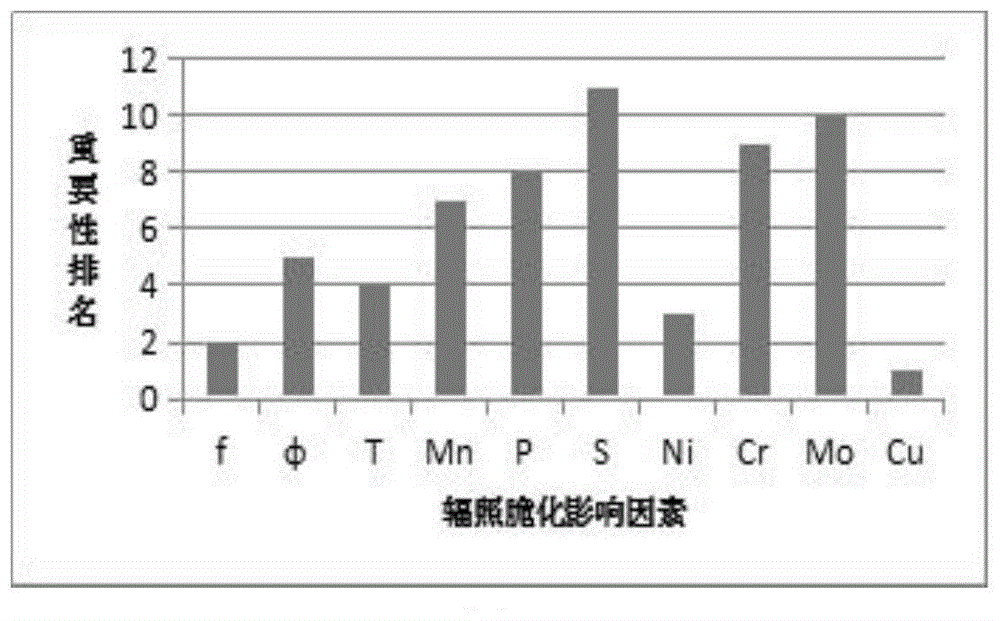 基于机器学习算法的RPV材料辐照脆化预测模型的开发方法与流程