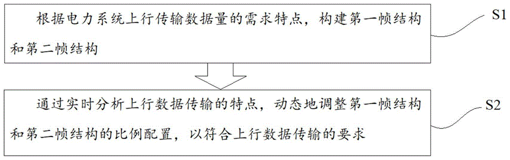 一种基于电力物联网的两种新型帧结构的动态配置方法与流程