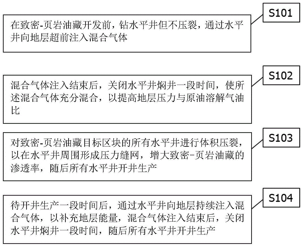 致密-页岩油藏超前注气及持续注气补充地层能量的方法与流程