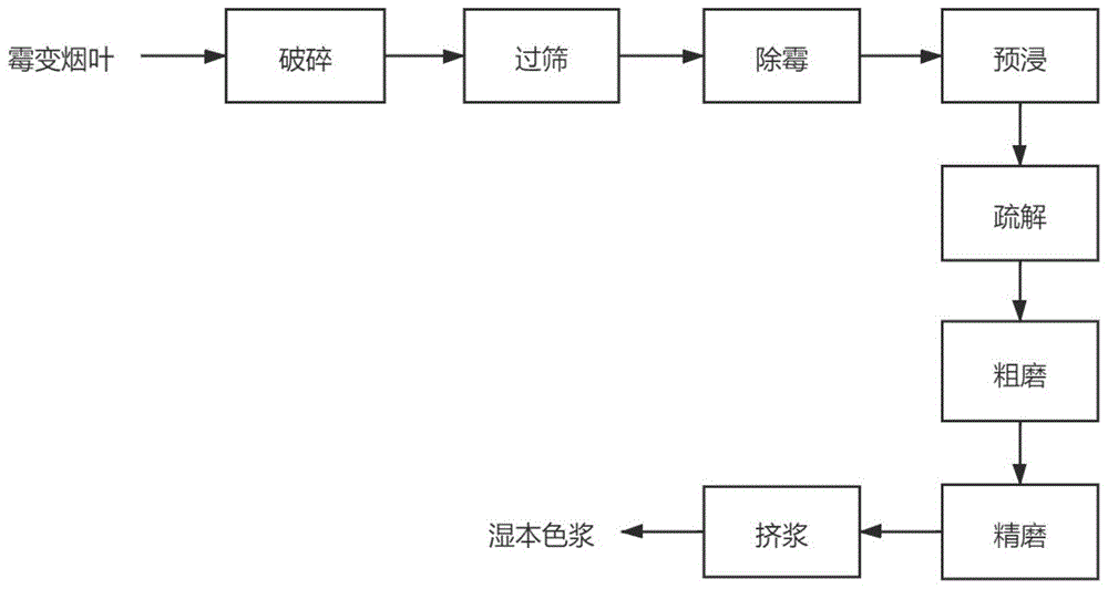 利用霉变烟叶和其他烟草废弃物制作瓦楞纸浆的方法与流程