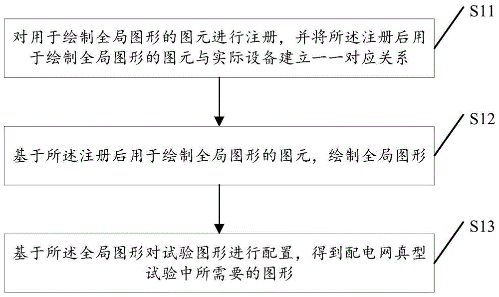 一种配电网真型试验系统中图形维护的方法及装置与流程