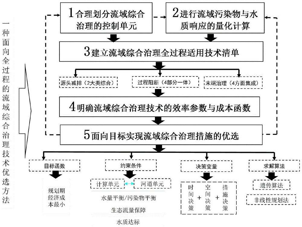 基于控制单元面向全过程的流域综合治理技术优选方法与流程