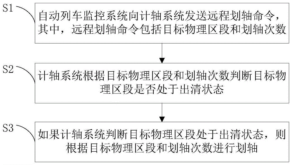 列车划轴管理方法和管理系统与流程