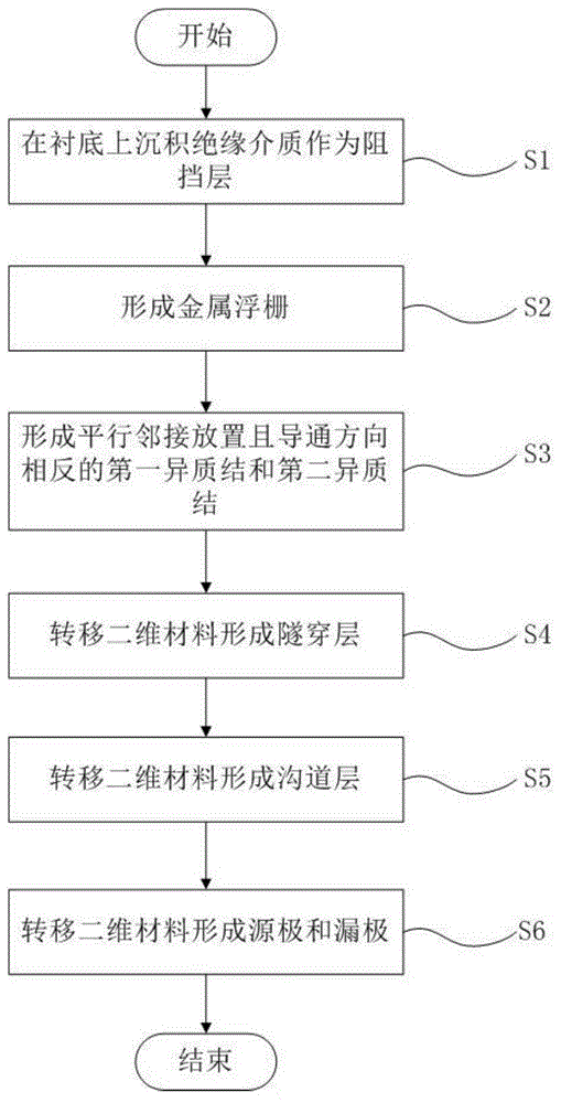 一种快速可擦写浮栅存储器及其制备方法与流程