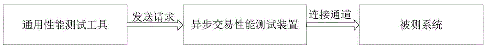 一种异步交易性能测试方法及装置与流程