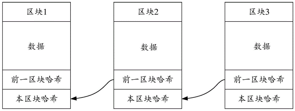 一种基于区块链的数据处理方法、装置及存储介质与流程