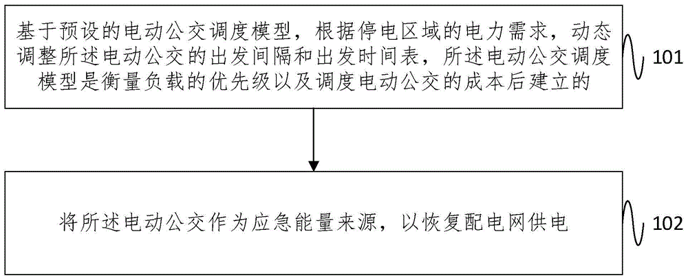 一种弹性导向的考虑电动公交的配电网恢复方法及系统与流程