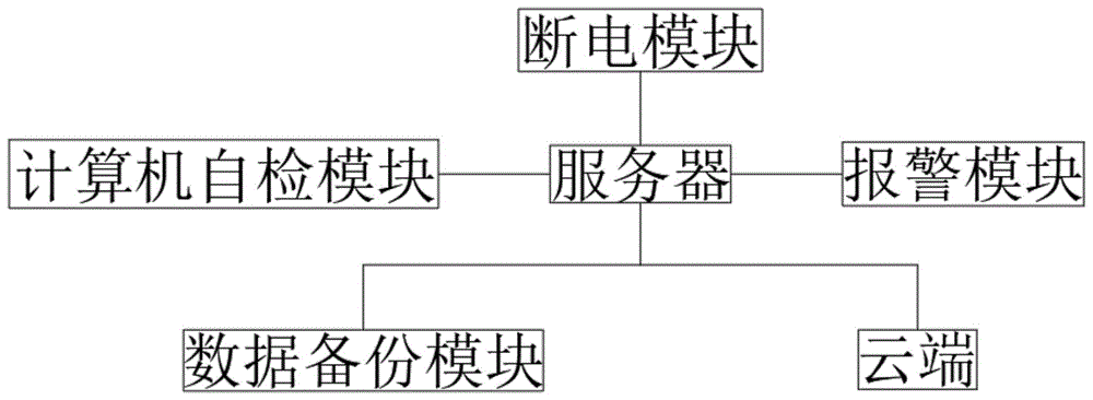 一种计算机用防宕机断电保护系统的制作方法