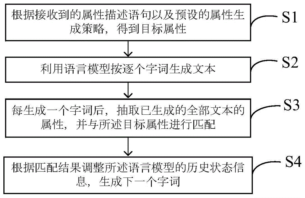 文本生成方法、装置和设备与流程