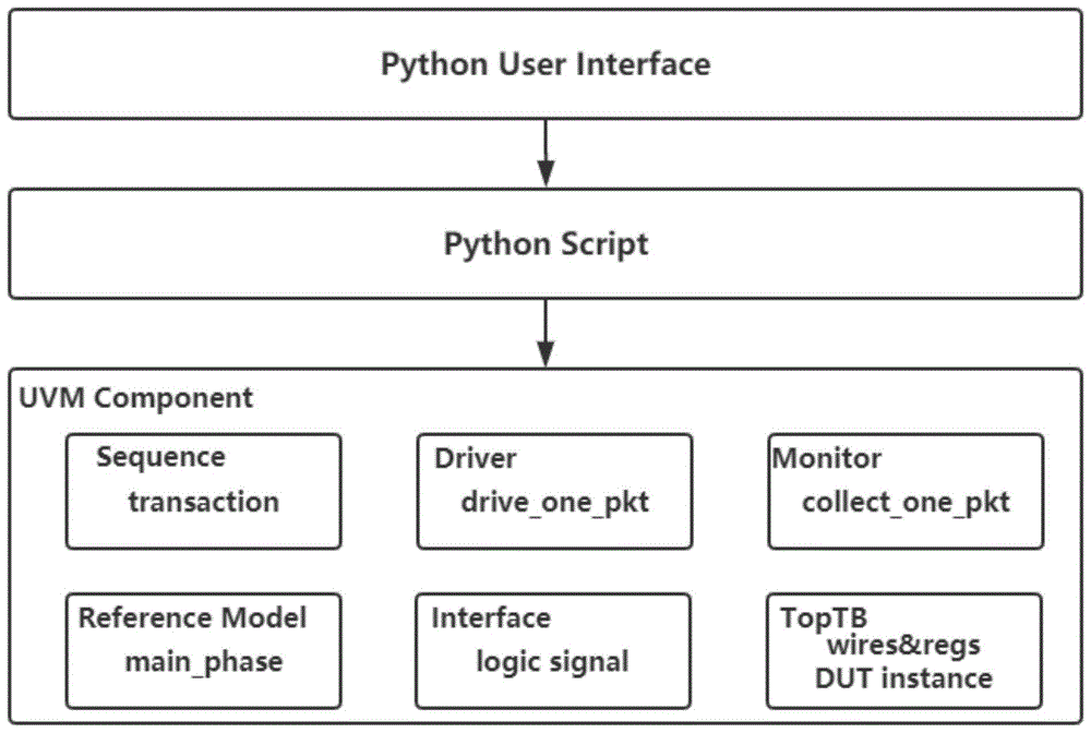 一种基于Python语言的EDA验证平台及其使用方法与流程