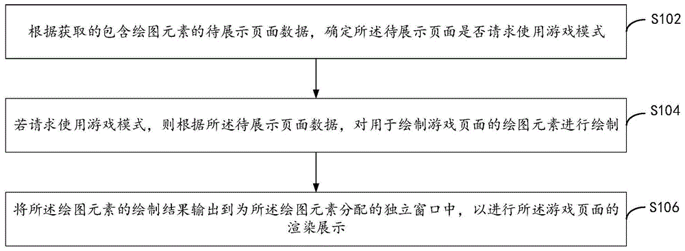 页面的渲染展示方法、装置、电子设备及计算机存储介质与流程