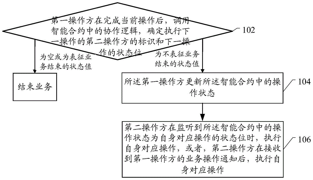 基于区块链的业务协作处理方法和系统与流程