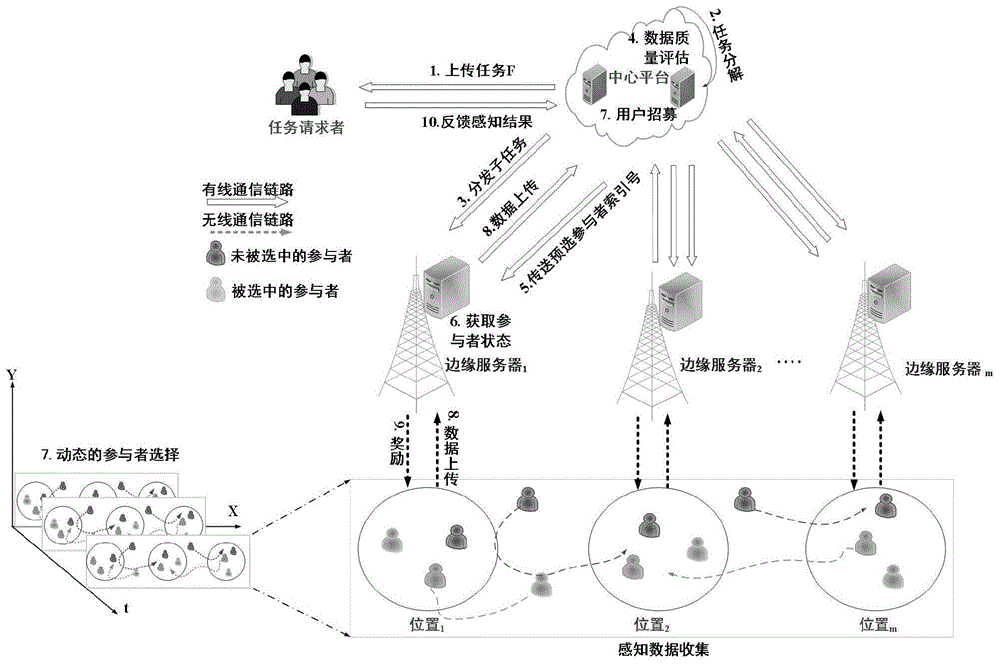 一种基于边缘协助的数据质量感知的任务分配方法与流程